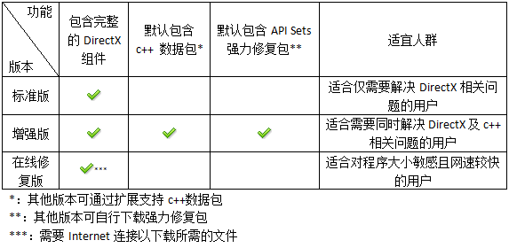 DirectX修复工具v4.4标准版+增强版+在线修复版